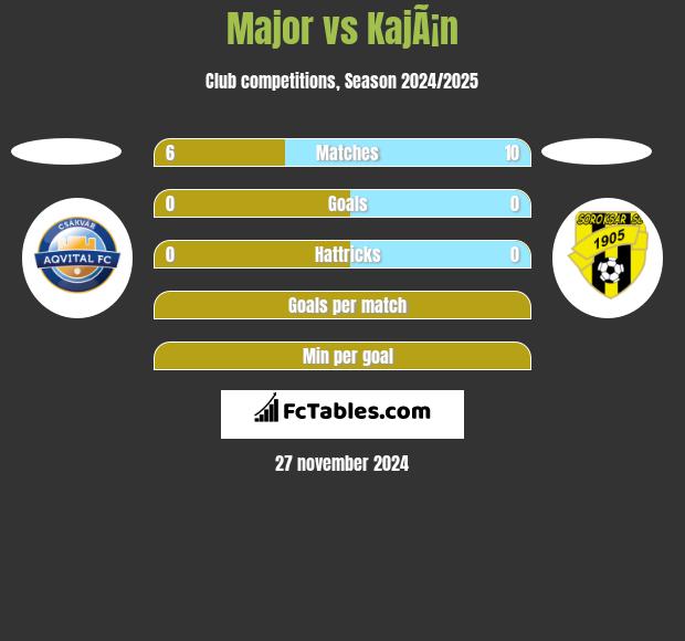 Major vs KajÃ¡n h2h player stats