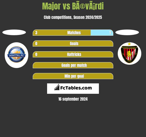 Major vs BÃ©vÃ¡rdi h2h player stats