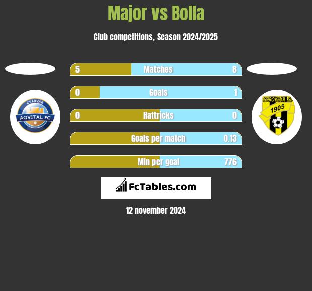 Major vs Bolla h2h player stats