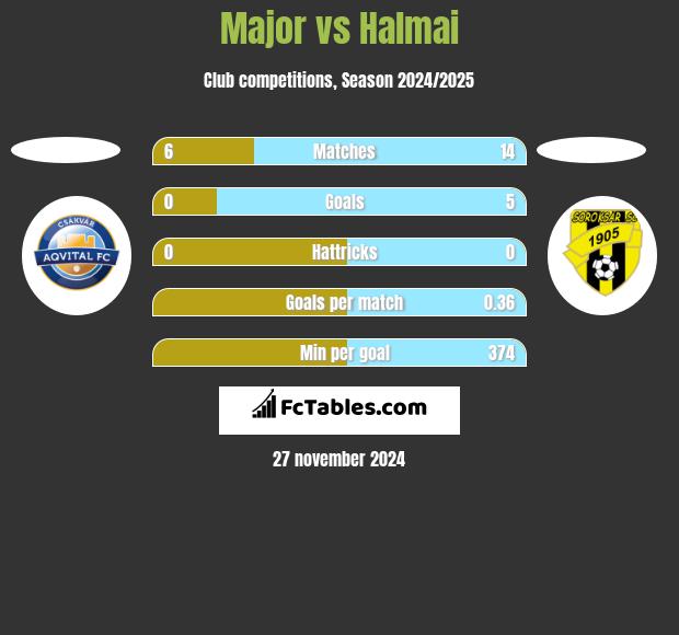 Major vs Halmai h2h player stats