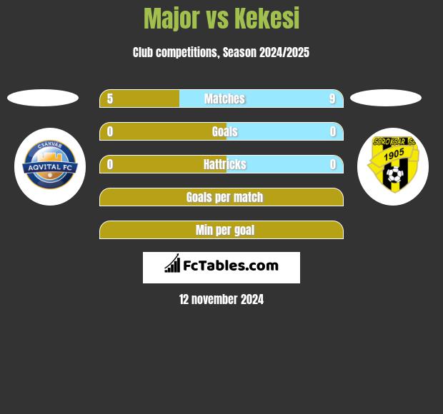 Major vs Kekesi h2h player stats