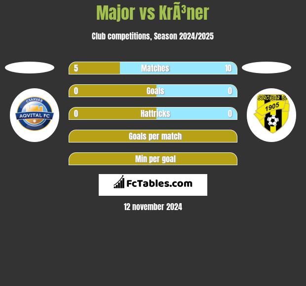 Major vs KrÃ³ner h2h player stats