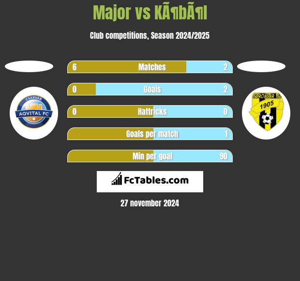 Major vs KÃ¶bÃ¶l h2h player stats