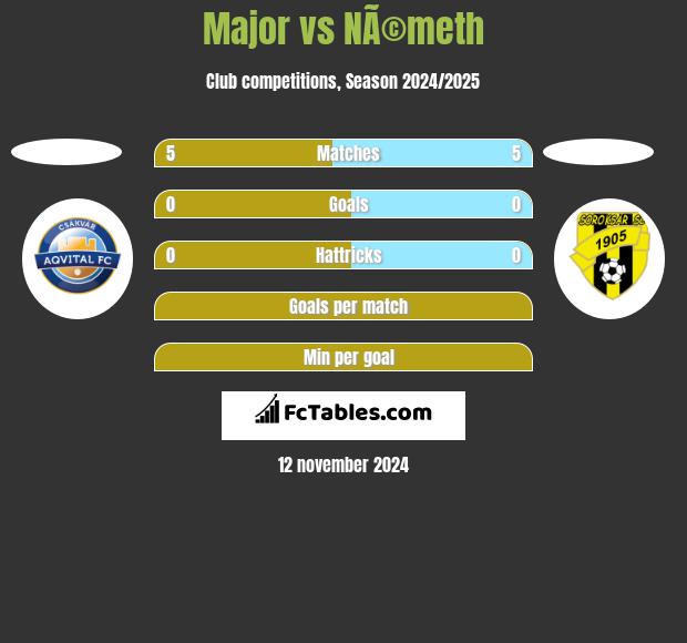 Major vs NÃ©meth h2h player stats