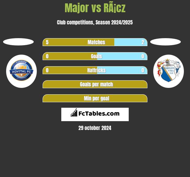 Major vs RÃ¡cz h2h player stats