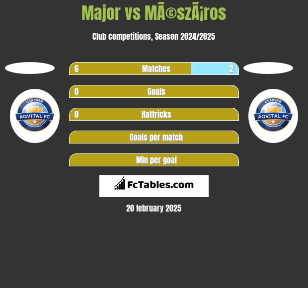 Major vs MÃ©szÃ¡ros h2h player stats