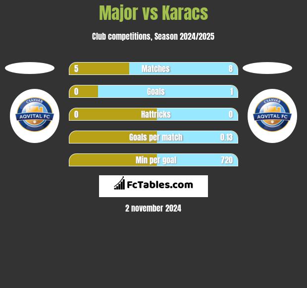 Major vs Karacs h2h player stats