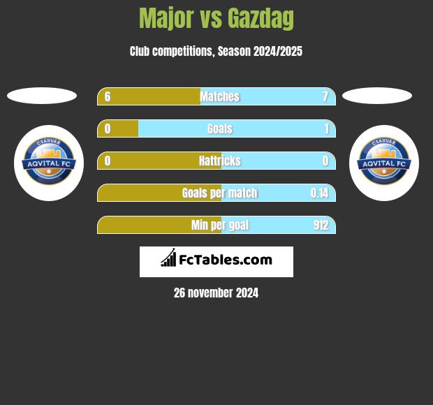 Major vs Gazdag h2h player stats