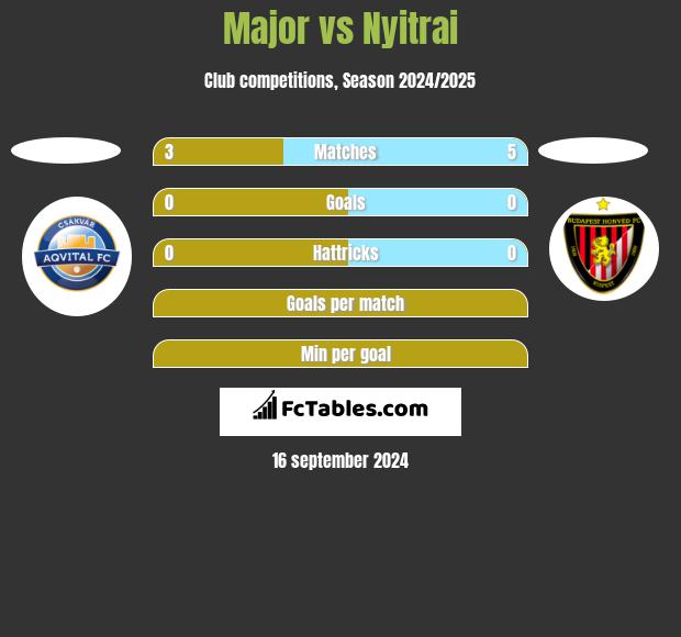 Major vs Nyitrai h2h player stats