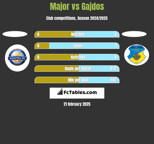 Major vs Gajdos h2h player stats