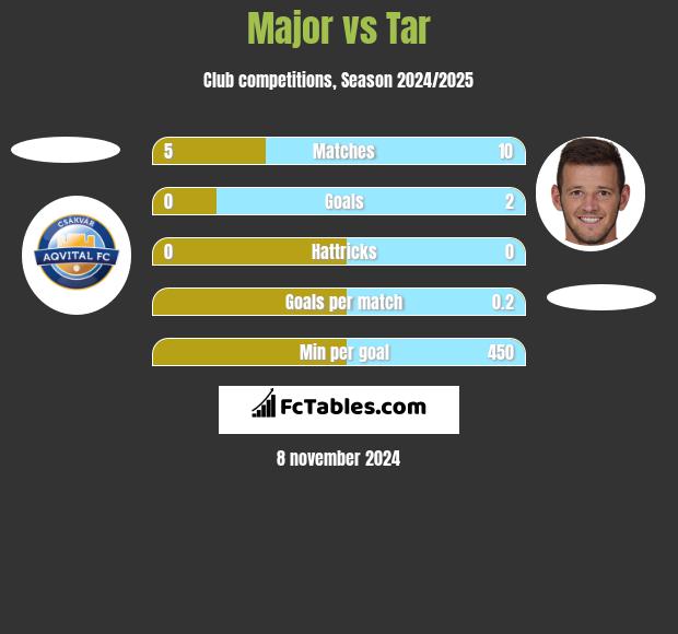 Major vs Tar h2h player stats