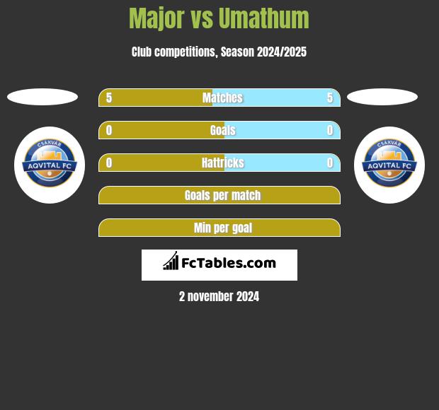 Major vs Umathum h2h player stats