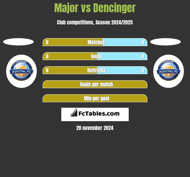 Major vs Dencinger h2h player stats