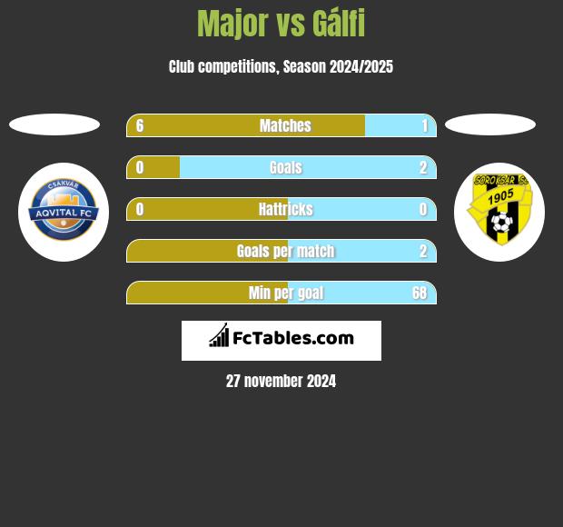 Major vs Gálfi h2h player stats