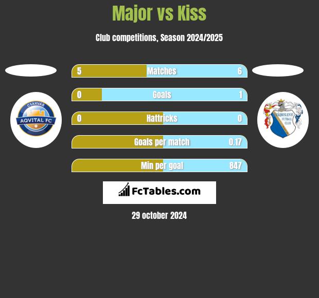 Major vs Kiss h2h player stats