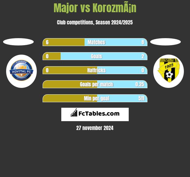 Major vs KorozmÃ¡n h2h player stats