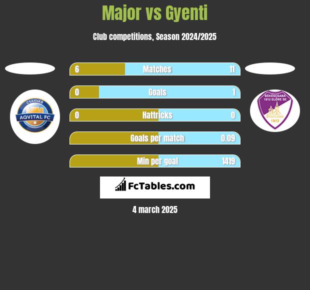 Major vs Gyenti h2h player stats