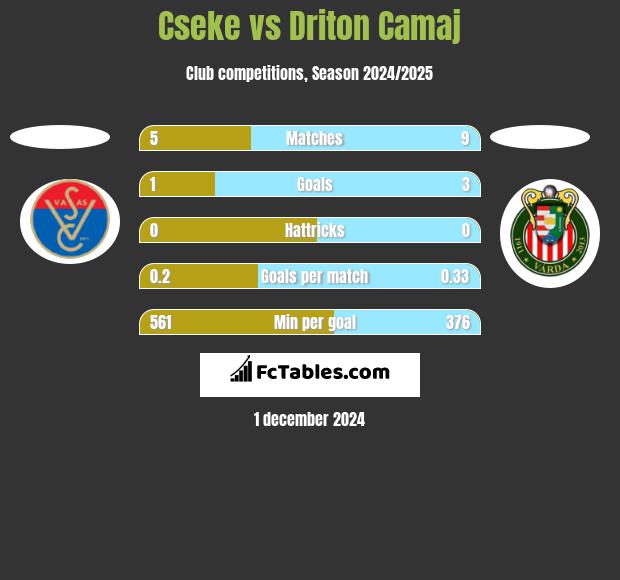 Cseke vs Driton Camaj h2h player stats