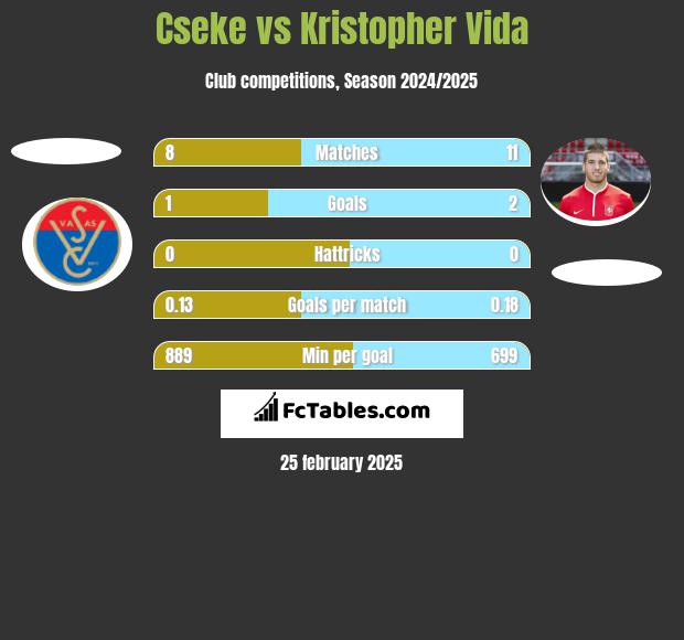 Cseke vs Kristopher Vida h2h player stats