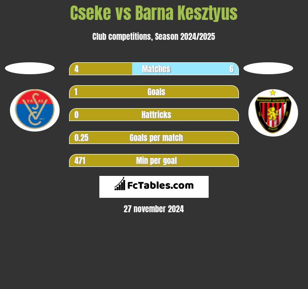 Cseke vs Barna Kesztyus h2h player stats