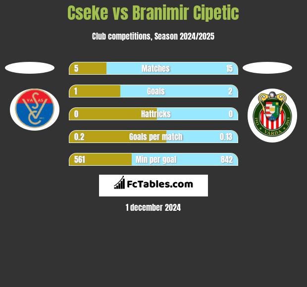 Cseke vs Branimir Cipetic h2h player stats