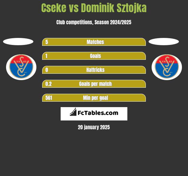 Cseke vs Dominik Sztojka h2h player stats