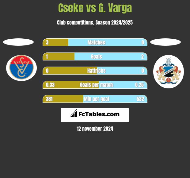 Cseke vs G. Varga h2h player stats