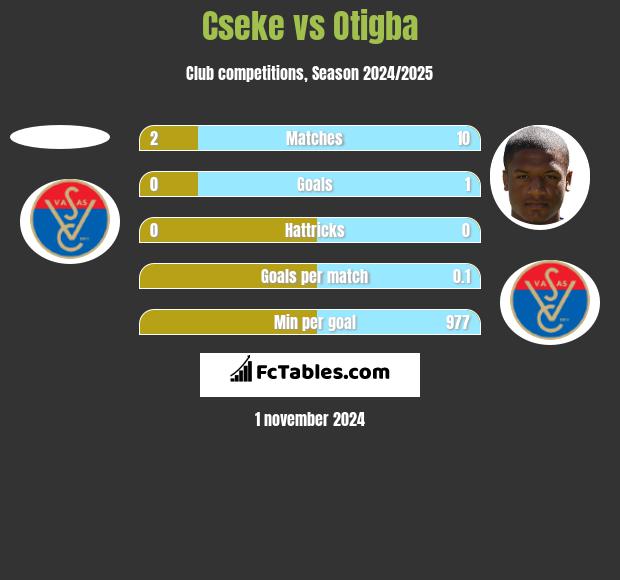 Cseke vs Otigba h2h player stats