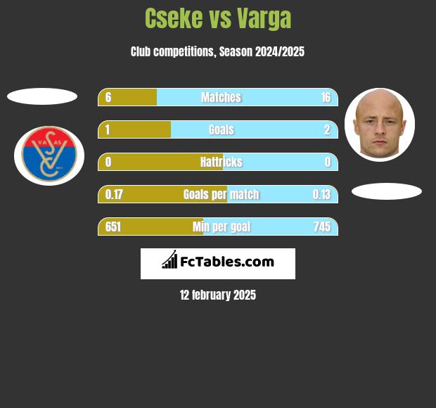 Cseke vs Varga h2h player stats