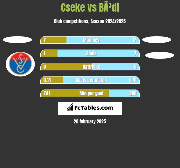 Cseke vs BÃ³di h2h player stats