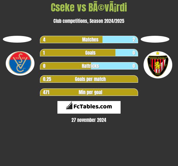 Cseke vs BÃ©vÃ¡rdi h2h player stats