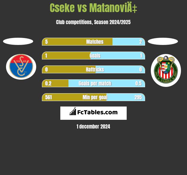 Cseke vs MatanoviÄ‡ h2h player stats