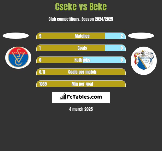 Cseke vs Beke h2h player stats