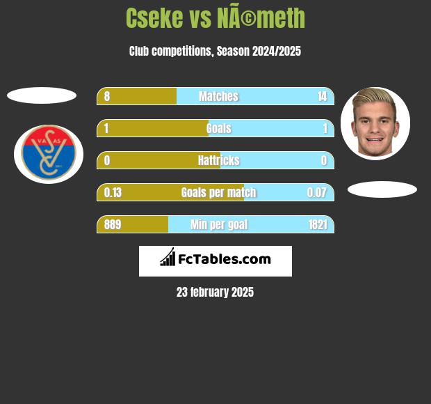 Cseke vs NÃ©meth h2h player stats