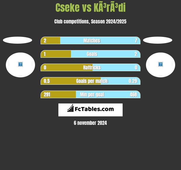 Cseke vs KÃ³rÃ³di h2h player stats