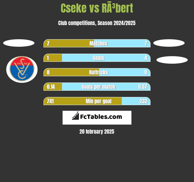 Cseke vs RÃ³bert h2h player stats