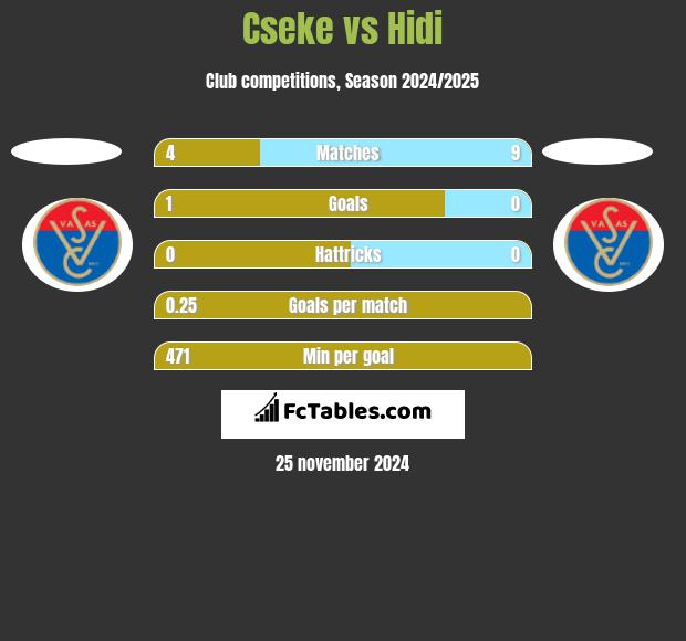 Cseke vs Hidi h2h player stats