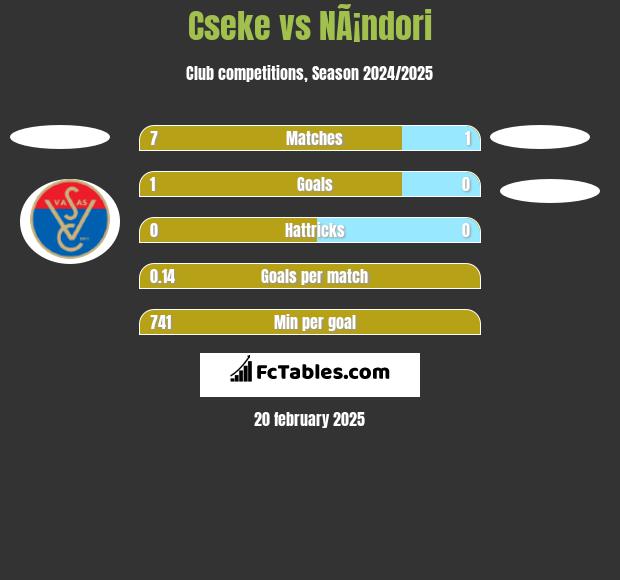 Cseke vs NÃ¡ndori h2h player stats