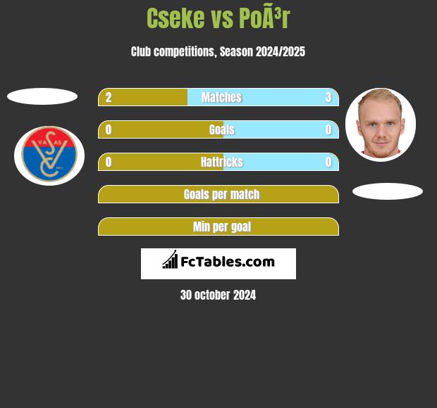 Cseke vs PoÃ³r h2h player stats