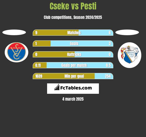 Cseke vs Pesti h2h player stats