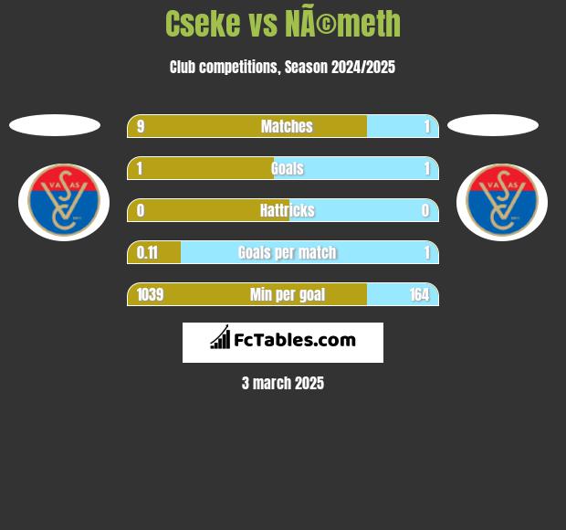 Cseke vs NÃ©meth h2h player stats