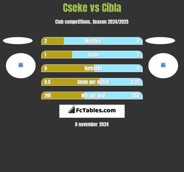 Cseke vs Cibla h2h player stats