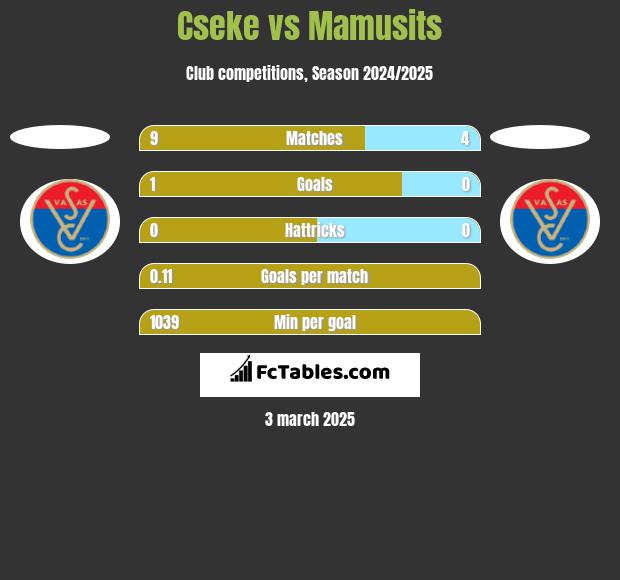 Cseke vs Mamusits h2h player stats