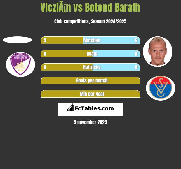 VicziÃ¡n vs Botond Barath h2h player stats