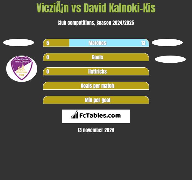 VicziÃ¡n vs David Kalnoki-Kis h2h player stats