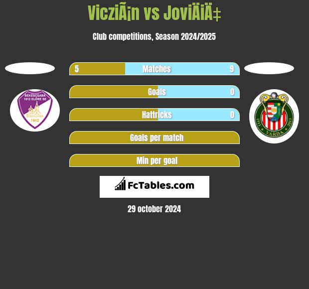 VicziÃ¡n vs JoviÄiÄ‡ h2h player stats