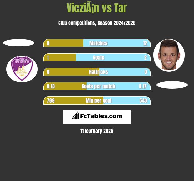 VicziÃ¡n vs Tar h2h player stats