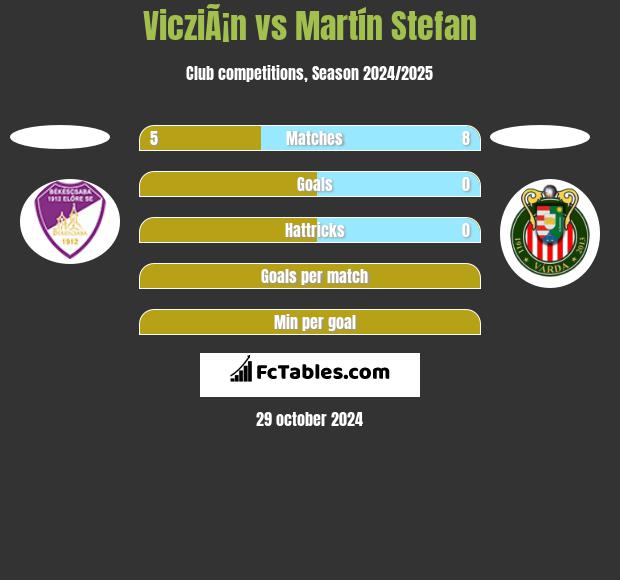 VicziÃ¡n vs Martín Stefan h2h player stats