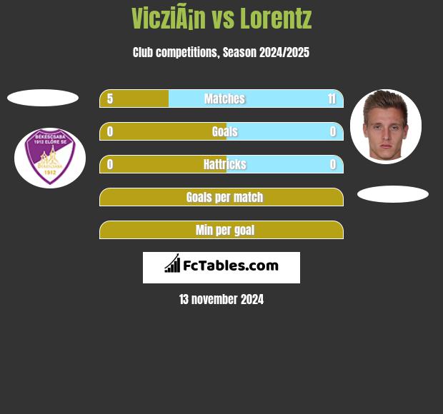 VicziÃ¡n vs Lorentz h2h player stats