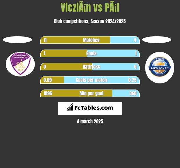 VicziÃ¡n vs PÃ¡l h2h player stats